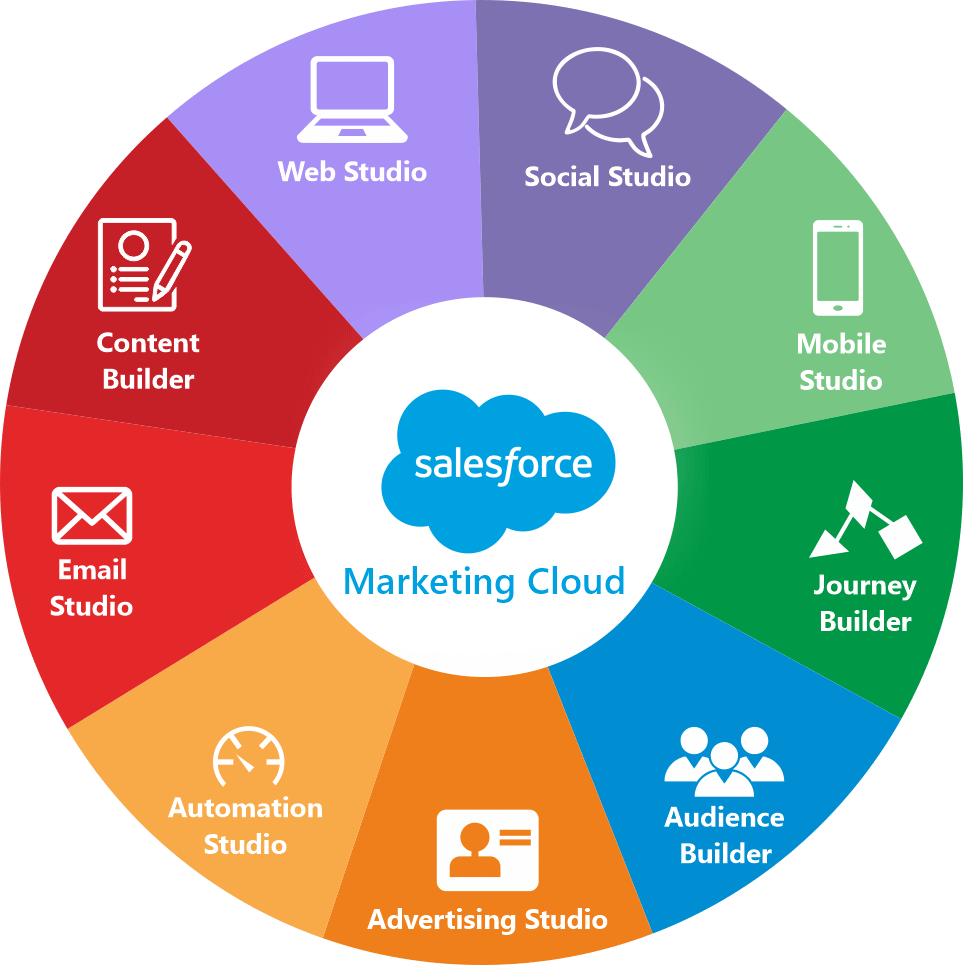 Salesforce Sales Cloud