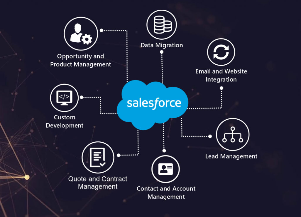 Salesforce Sales Cloud